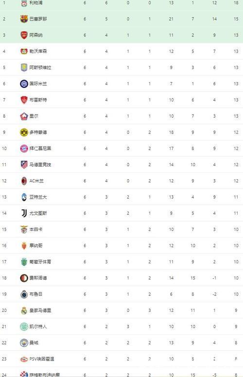 欧冠第6轮结束了9场比赛，最新积分榜如下！